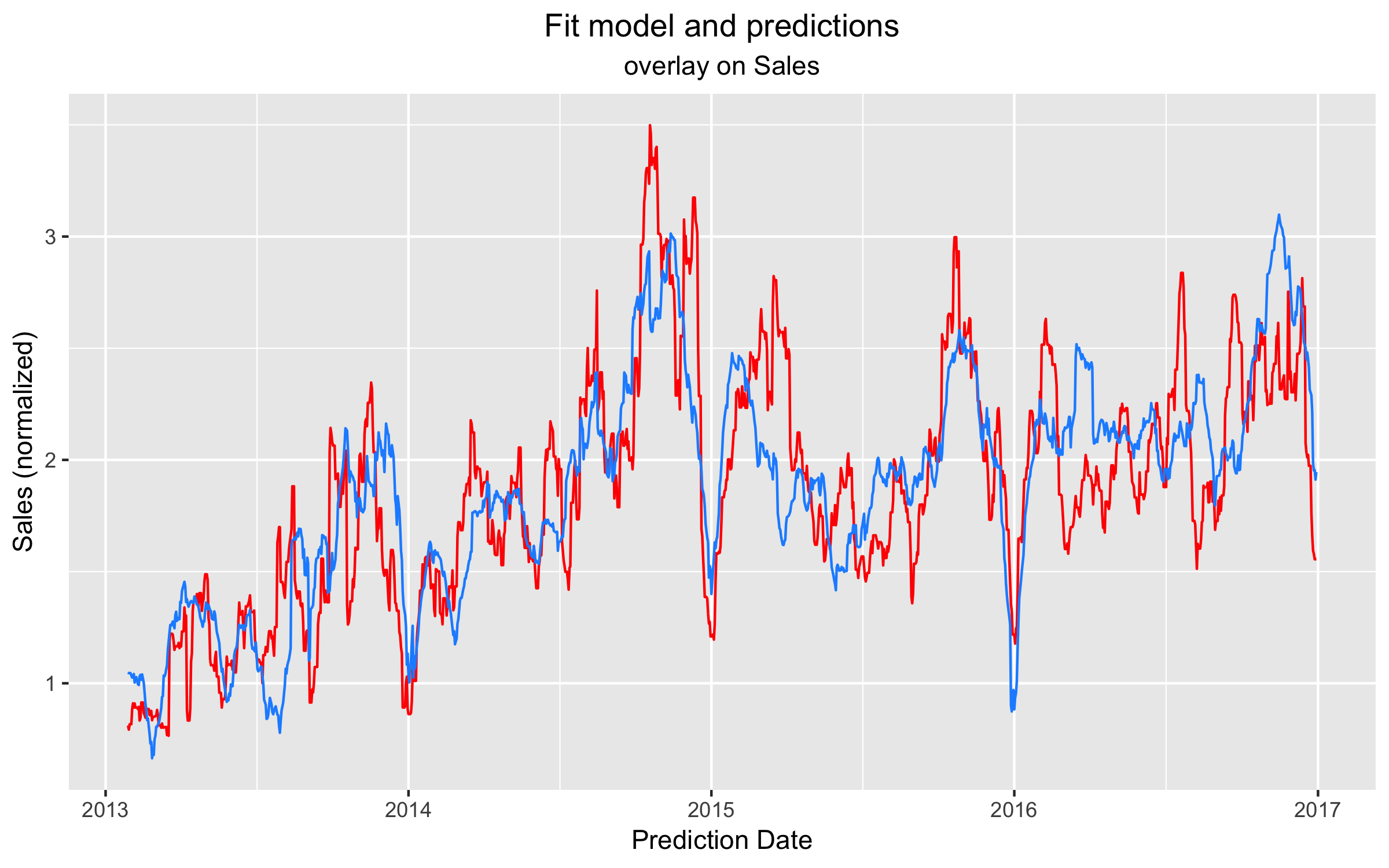 plot of chunk Baseline Model Plot